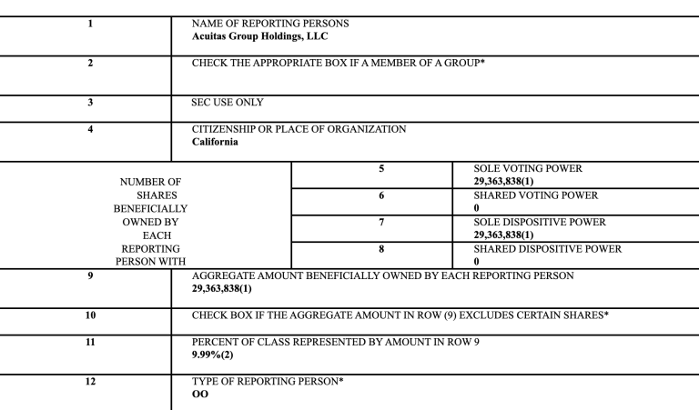 EXCLUSIVE: Acuitas Group Holdings added 18 Million Mullen shares reaching 10% ownership
