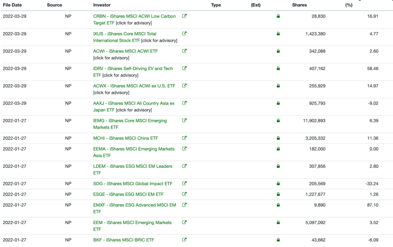 EXCLUSIVE: The world’s largest asset manager increased its position on NIO during Q4 2021